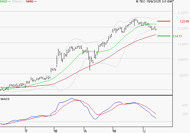 EIFFAGE : Une consolidation vers les supports est probable