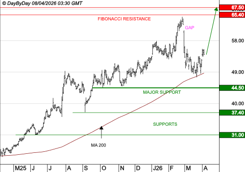 LISI : La tendance est haussière
