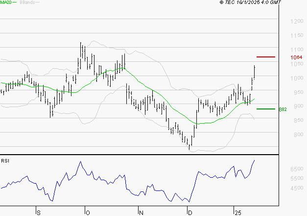 VALEO : Risque de correction sous les résistances