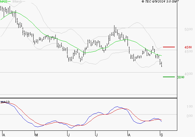 SCHLUMBERGER : Sous les résistances, une consolidation est probable