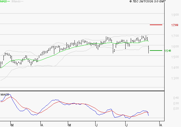 CARREFOUR SA : La consolidation peut se poursuivre
