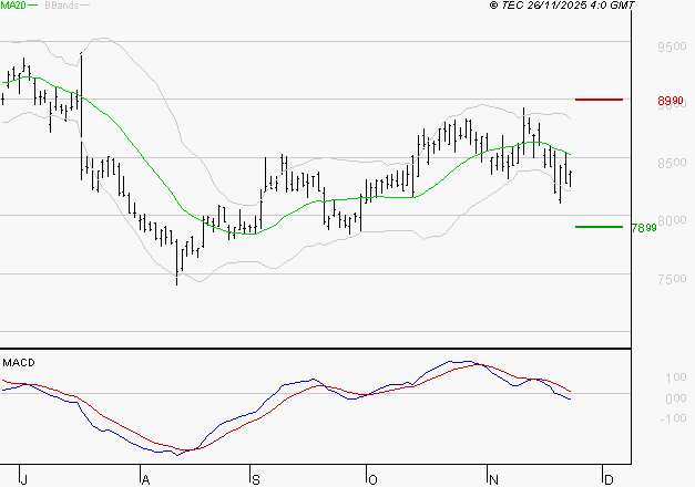 PUBLICIS GROUPE : Sous les résistances, une consolidation est probable