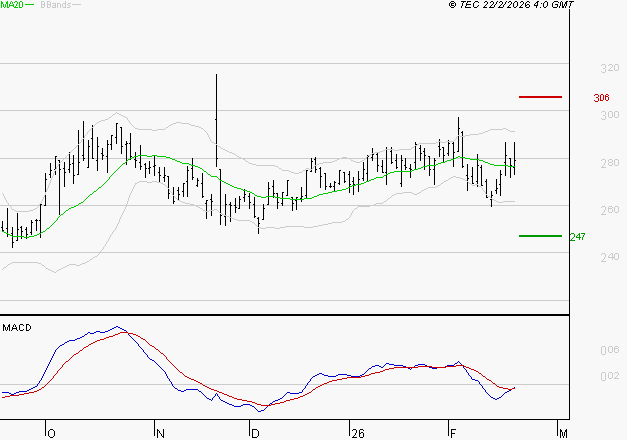 ELIOR : Peu de risque à moyen terme
