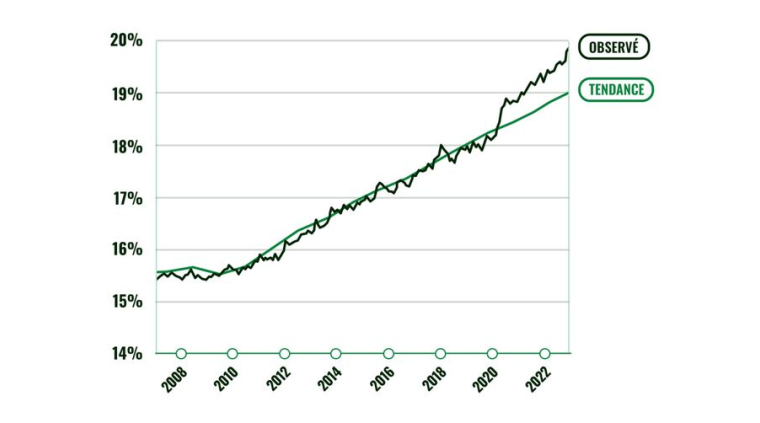 Source : Conseil des gouverneurs de la Réserve fédérale des États-Unis, 3 Mars 2023