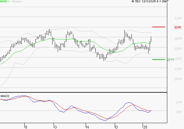 BUREAU VERITAS : Les signaux haussiers sont intacts