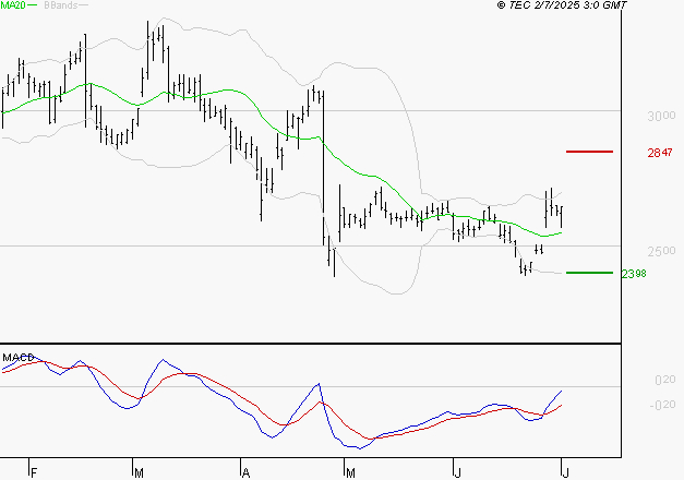 EDENRED : Peu de risque à moyen terme
