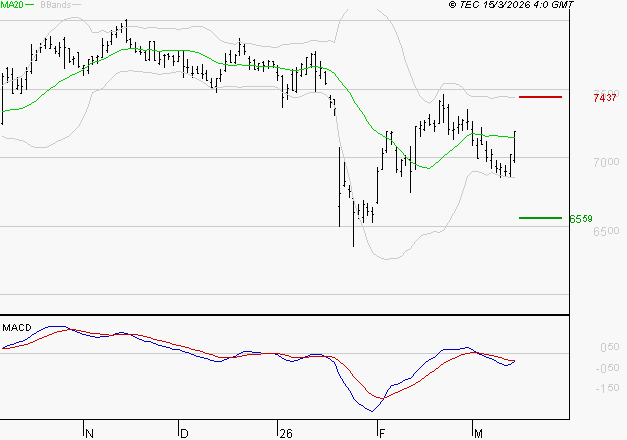 DANONE : Pas de signe d'amélioration