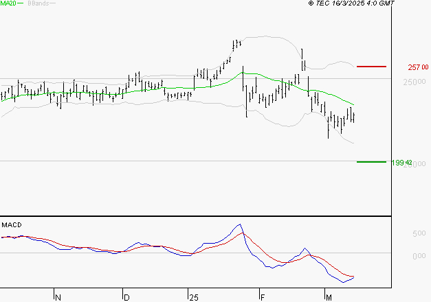 SCHNEIDER ELECTRIC SA : La tendance baissière peut reprendre