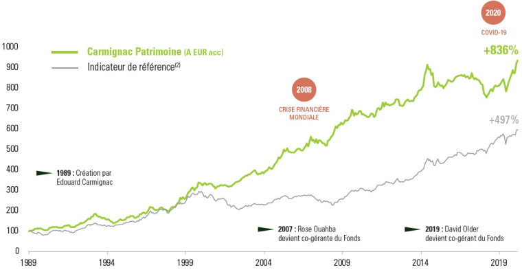 Performance de Carmignac Patrimoine depuis sa création