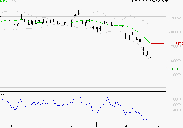 HERMES INTERNATIONAL : Surveiller le comportement des cours sur les supports