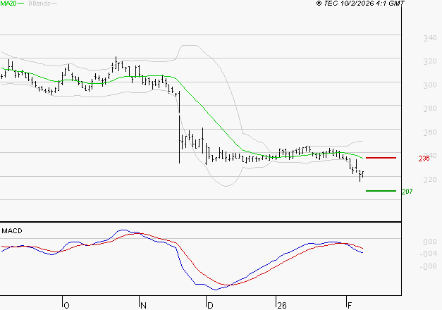 VIVENDI : La tendance baissière peut reprendre