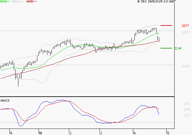 KLEPIERRE : Une consolidation vers les supports est probable