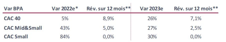 Variation des bénéfices par action moyens / Révision des BPA par les analystes sur 12 mois. Source : InFront. Au 30/06/2022