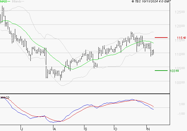 IPSEN : Sous les résistances, une consolidation est probable