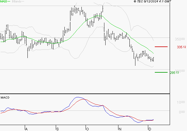 VIRBAC SA : Retour possible sur les supports