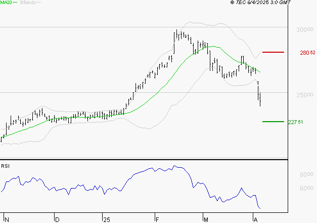 ESSILORLUXOTTICA : Baissier mais survendu
