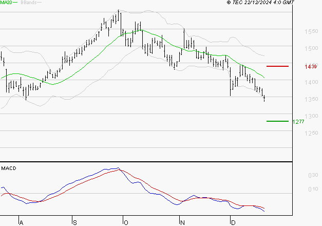 CARREFOUR SA : Sous les résistances, une consolidation est probable