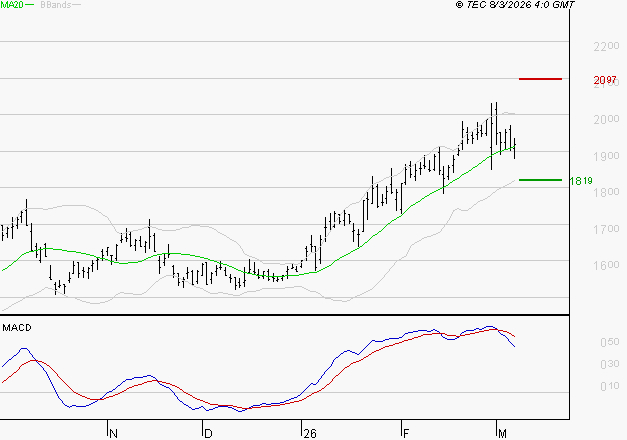VALLOUREC : La situation technique est plutôt incertaine