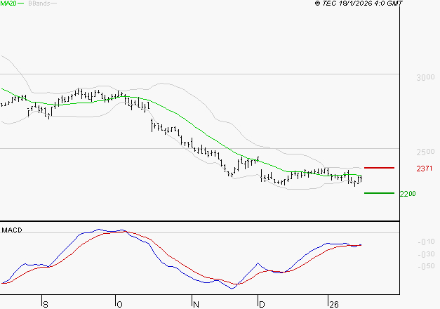 FDJ UNITED : Attendre un test du support