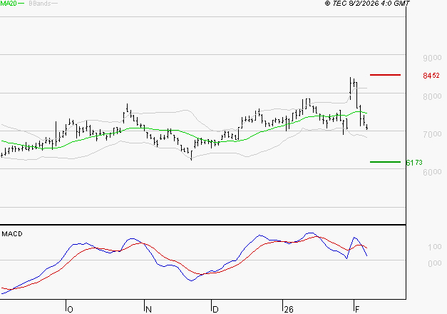 ALTEN : Une consolidation vers les supports est probable