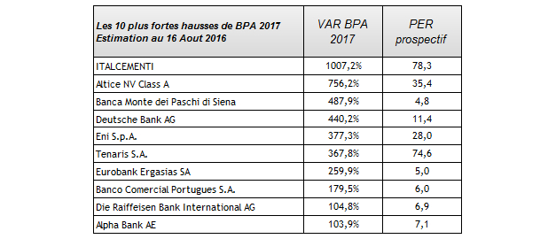 Les 10 plus fortes hausses de bénéfice par action (BPA) attendues en 2017, estimées au 16 août 2016. Source : Factset et Valquant.