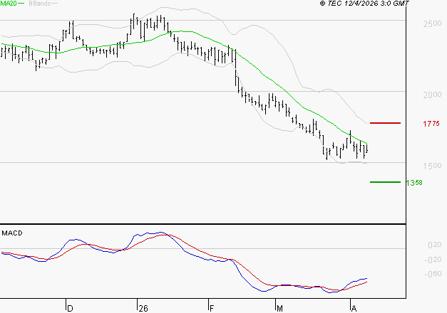 LECTRA : Attendre un test du support