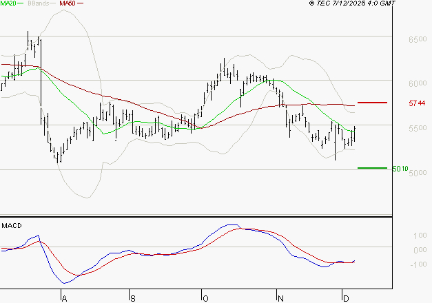 EURAZEO : Retour possible sur les supports