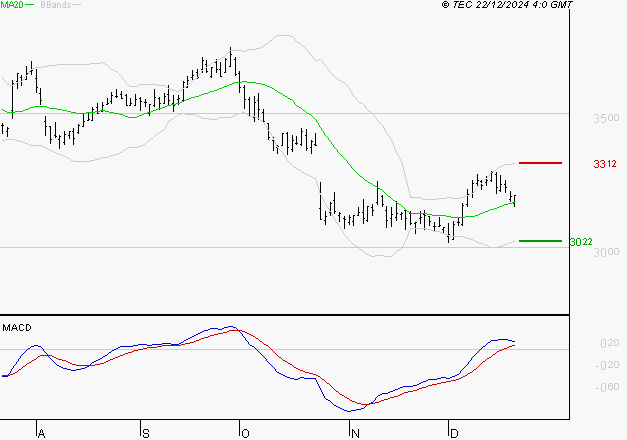MICHELIN : Les signaux haussiers sont intacts