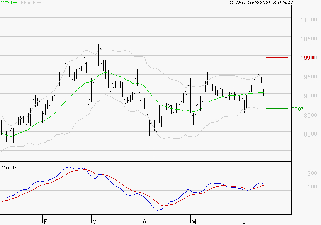 TELEPERFORMANCE : Les signaux haussiers sont intacts