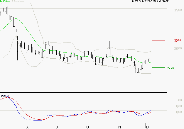 FNAC DARTY : L'analyse ne suggère pas de baisse à moyen terme