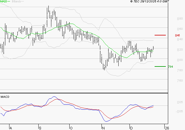 TELEVISION FRANCAISE (T.F.1) : Les signaux haussiers sont intacts