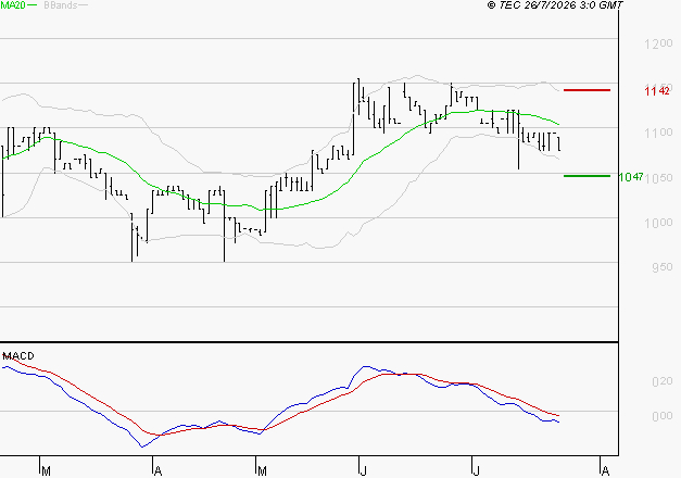 RAMSAY GENERALE : Sous les résistances, une consolidation est probable