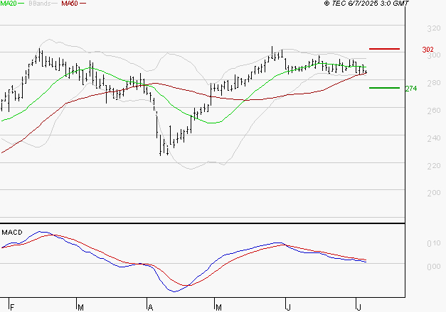 VIVENDI : Une consolidation vers les supports est probable