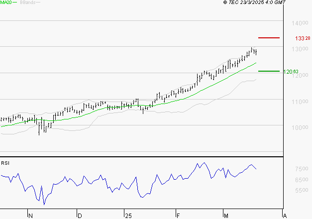 EURONEXT NV : Les résistances sont proches