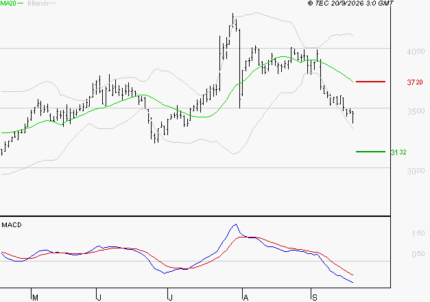 IPSOS : Sous les résistances, une consolidation est probable