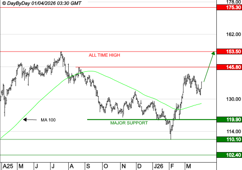 EURONEXT NV : Les cours progressent encore