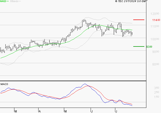 NEXANS : Sous les résistances, une consolidation est probable