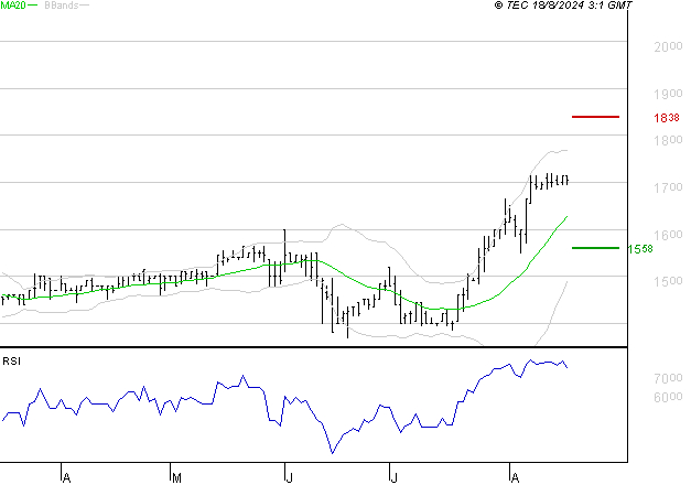 COVIVIO HOTELS : Risque de correction sous les résistances