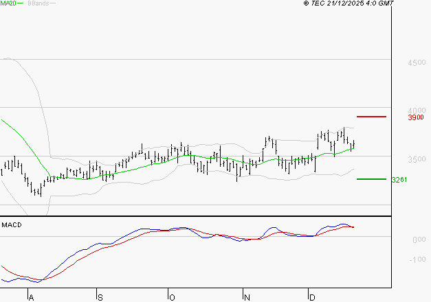 RENAULT SA : La situation technique est plutôt incertaine