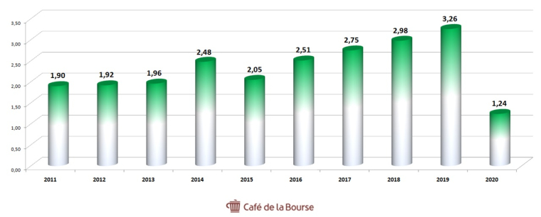 Vinci : analyse en bourse du géant de la construction et des concessions