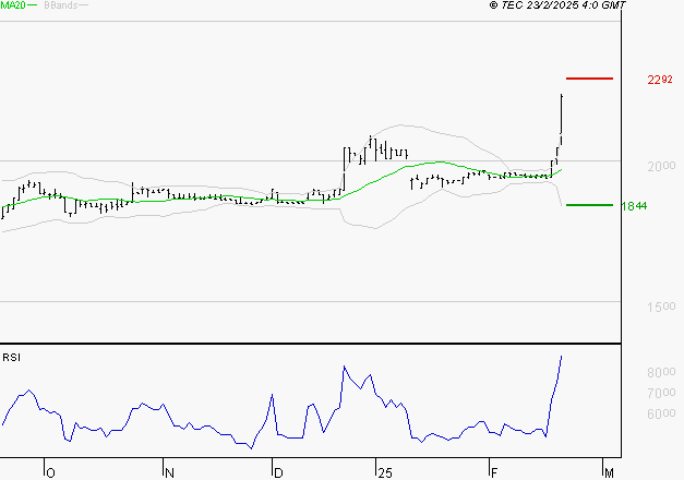 COVIVIO HOTELS : Risque de correction sous les résistances