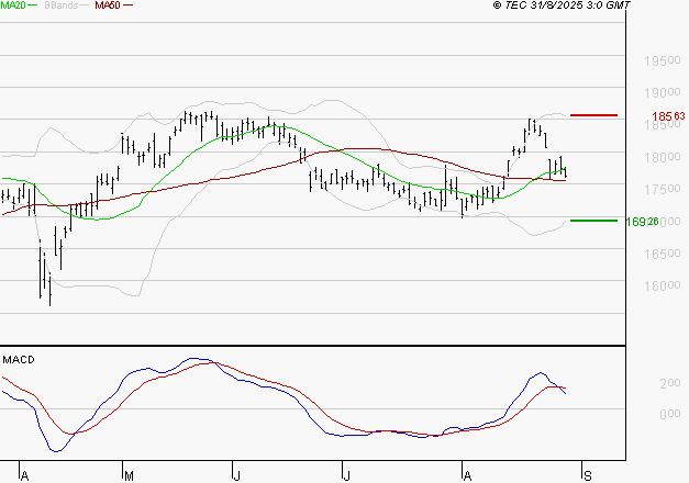 AIR LIQUIDE : Une consolidation vers les supports est probable