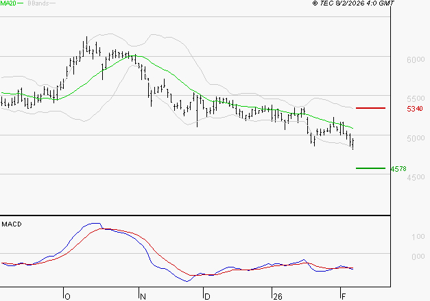 EURAZEO : Sous les résistances, une consolidation est probable