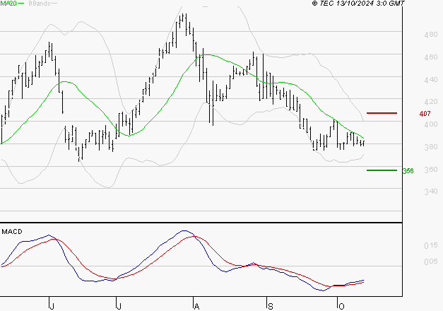 EUTELSAT : Retour possible sur les supports