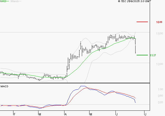 OVH GROUPE : Les indicateurs techniques sont bas