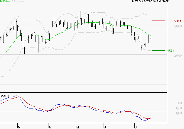 BOUYGUES : Retour possible sur les supports