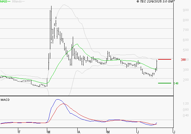 EUTELSAT : L'analyse ne suggère pas de baisse à moyen terme