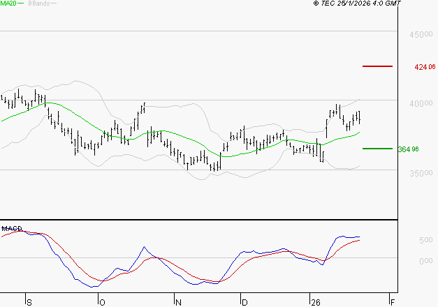 L'OREAL : Les signaux haussiers sont intacts