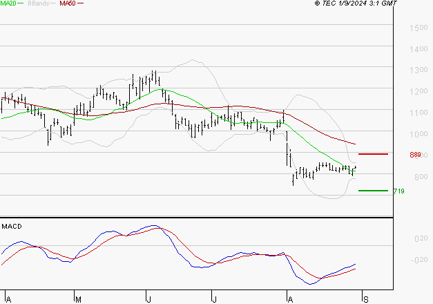 WORLDLINE SA : Attendre un test du support