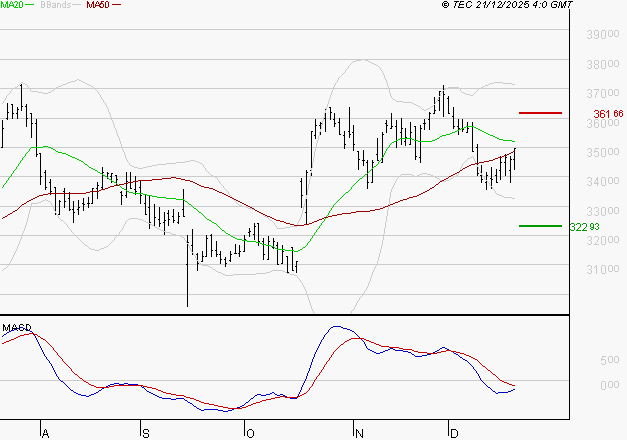 VIRBAC SA : Le mouvement n'incite pas à revenir à très court terme